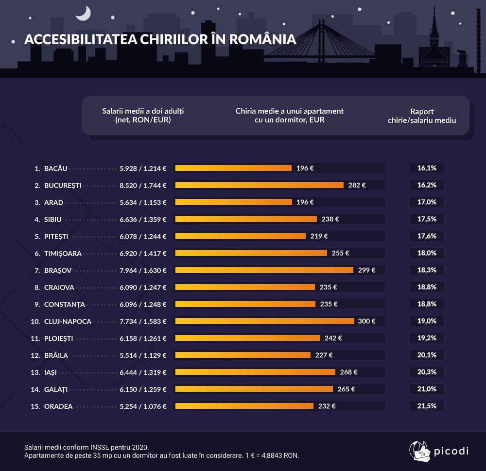Amplifier Understand Mountaineer Cele mai accesibile orașe din România în care să stai cu chirie