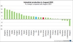 prodcutie industriala august UE 2022