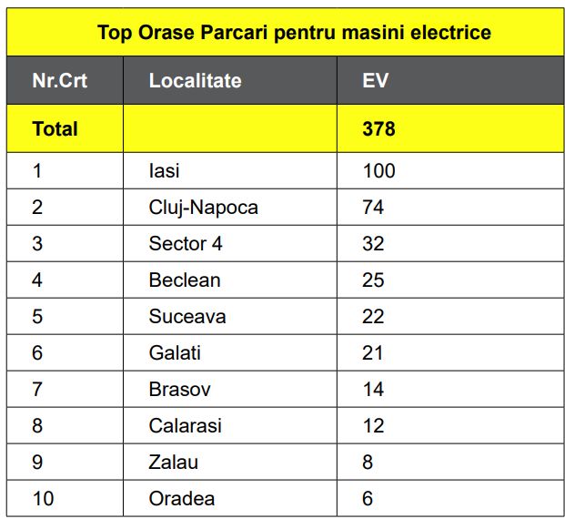 Brașovul, pe locul 3 la numărul locurilor de parcare publice. La capitolul parcări pentru mașini electrice stăm însă destul de prost, doar 14 locuri rezervate, în timp ce Iașiul are 100