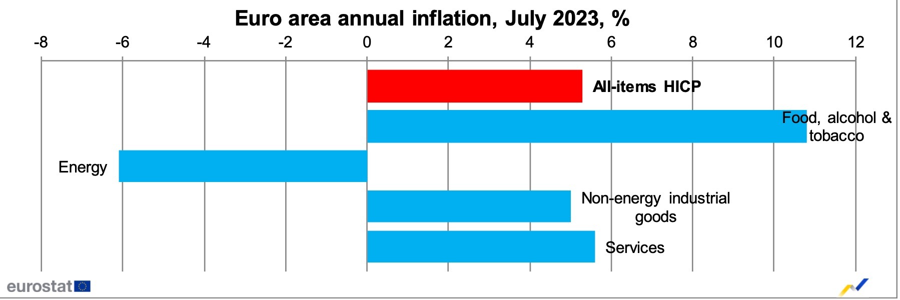 Eurostat, inflatie, inflatie zona euro