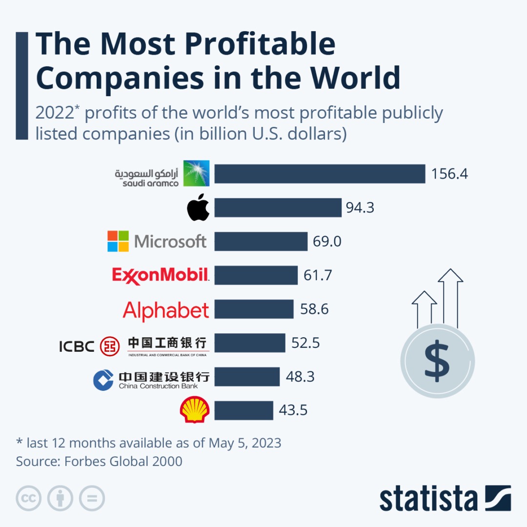 Cele mai profitabile companii