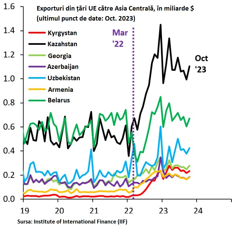 (1) Grafic Exporturi din tari UE catre Asia Centrala