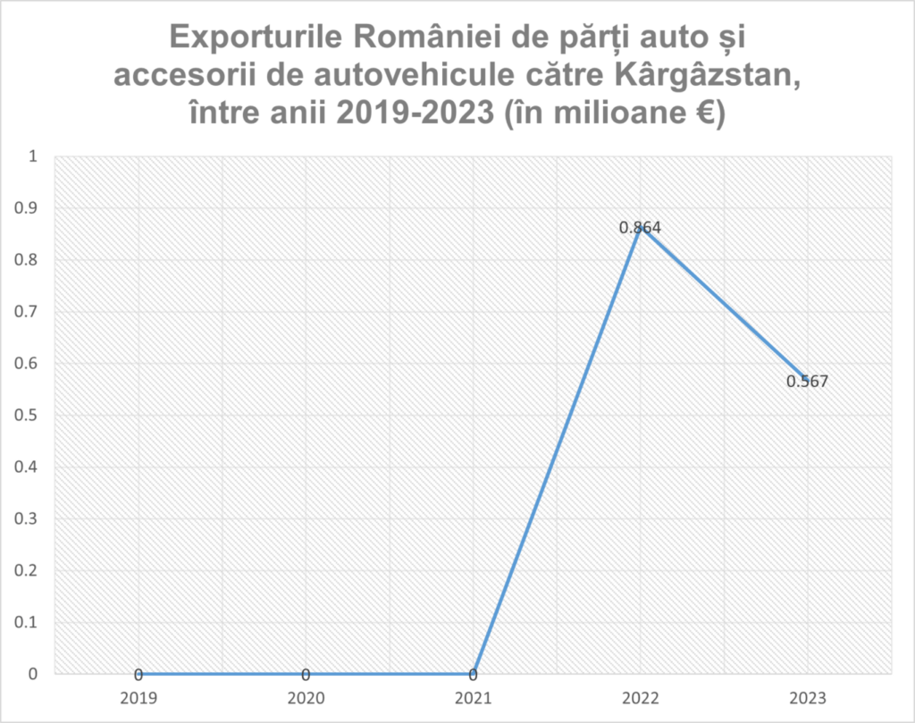 (11) Grafic Exporturile României de părți auto și accesorii de autovehicule către Kârgâzstan, între anii ...