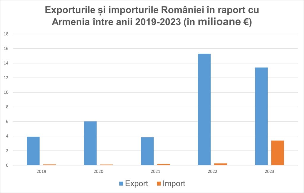 (3) Grafic Exporturile și importurile României în raport cu Armenia între anii 2019-2023 (în milioane €)