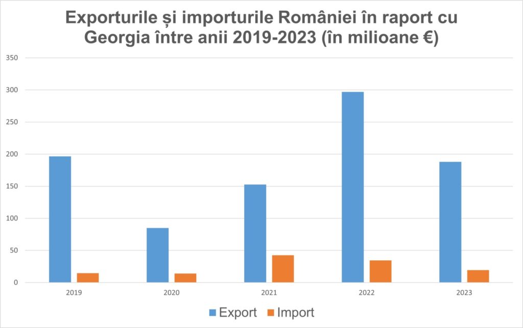 (4) Grafic Exporturile și importurile României în raport cu Georgia între anii 2019-2023 (în milioane €)