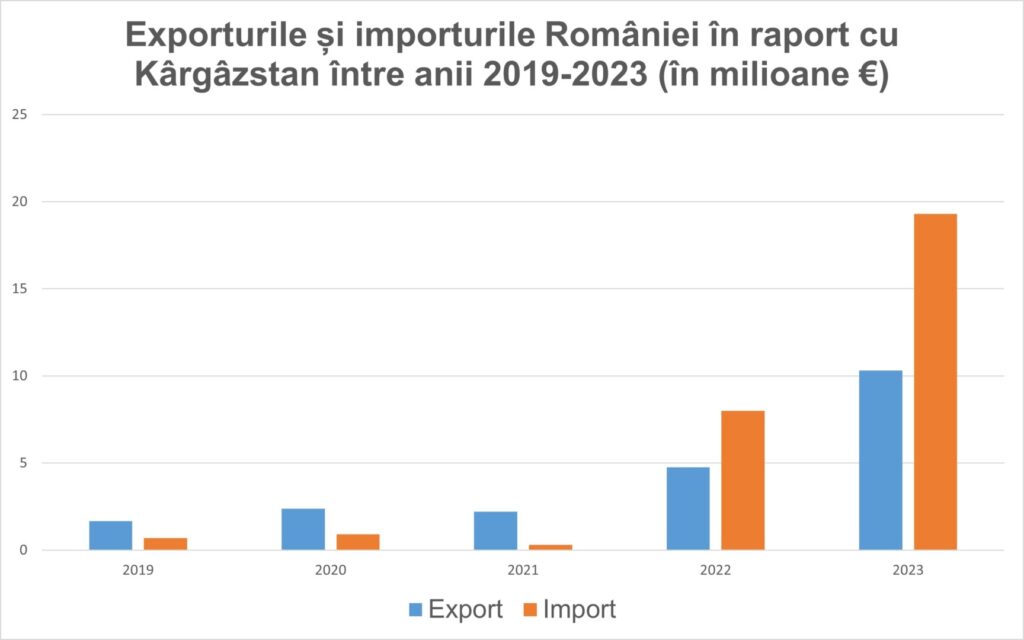 (5) Grafic Exporturile și importurile României în raport cu Kârgâzstan între anii 2019-2023 (în milioane €)
