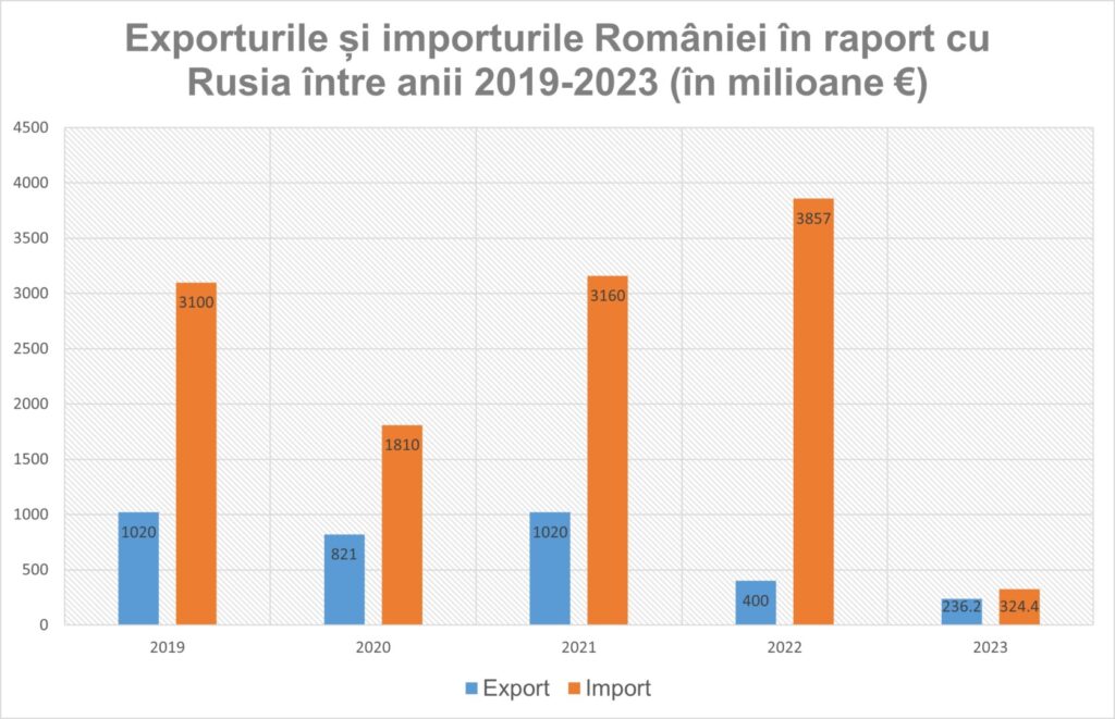 (7) Grafic Exporturile și importurile României în raport cu Rusia între anii 2019-2023 (în milioane €)