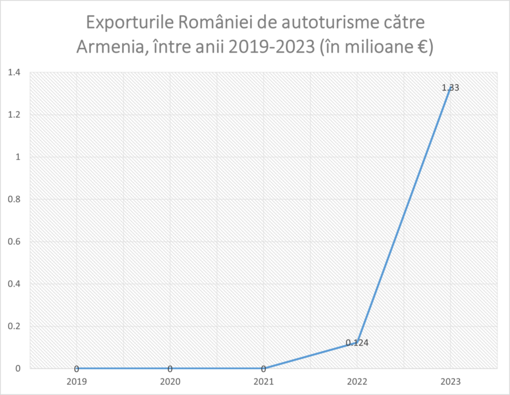 (8) Grafic Exporturile României de autoturisme către Armenia, între anii 2019-2023 (în milioane €)