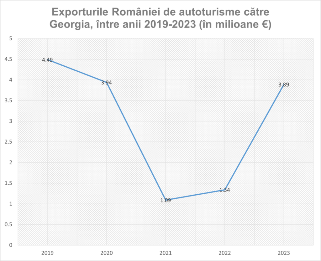 (9) Grafic Exporturile României de autoturisme către Georgia, între anii 2019-2023 (în milioane €)