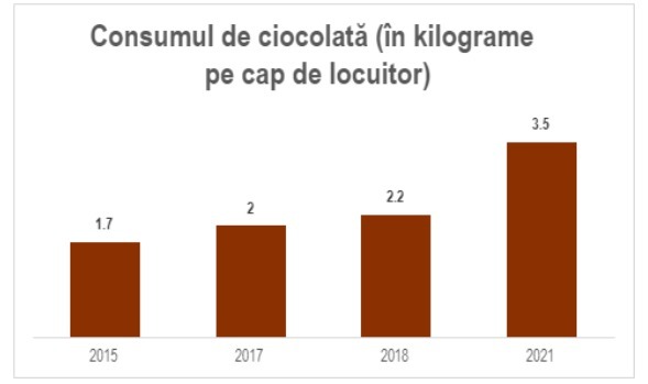 Consumul de ciocolată în România