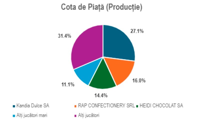 Cota de piață producători de ciocolată România 