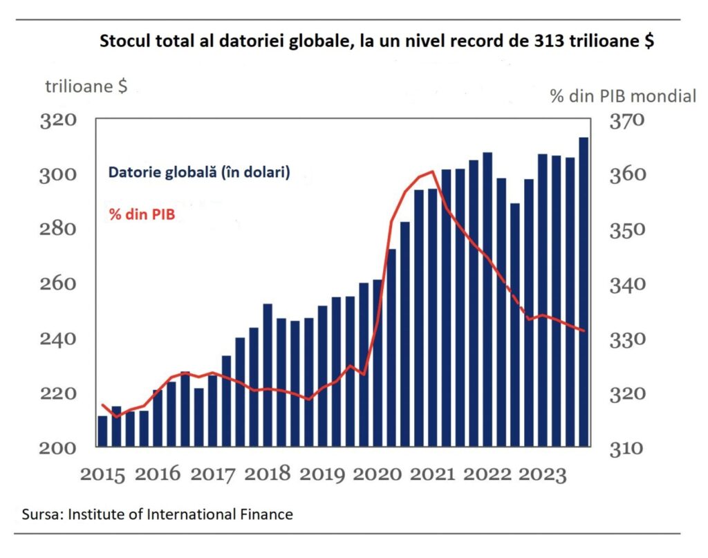 Grafic Datorie Globala vs pondere in PIB global