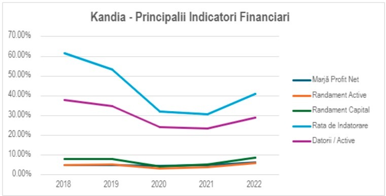 Indicatori financiari Kandia